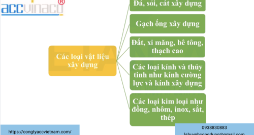 Thủ tục thành lập công ty kinh doanh vật liệu xây dựng
