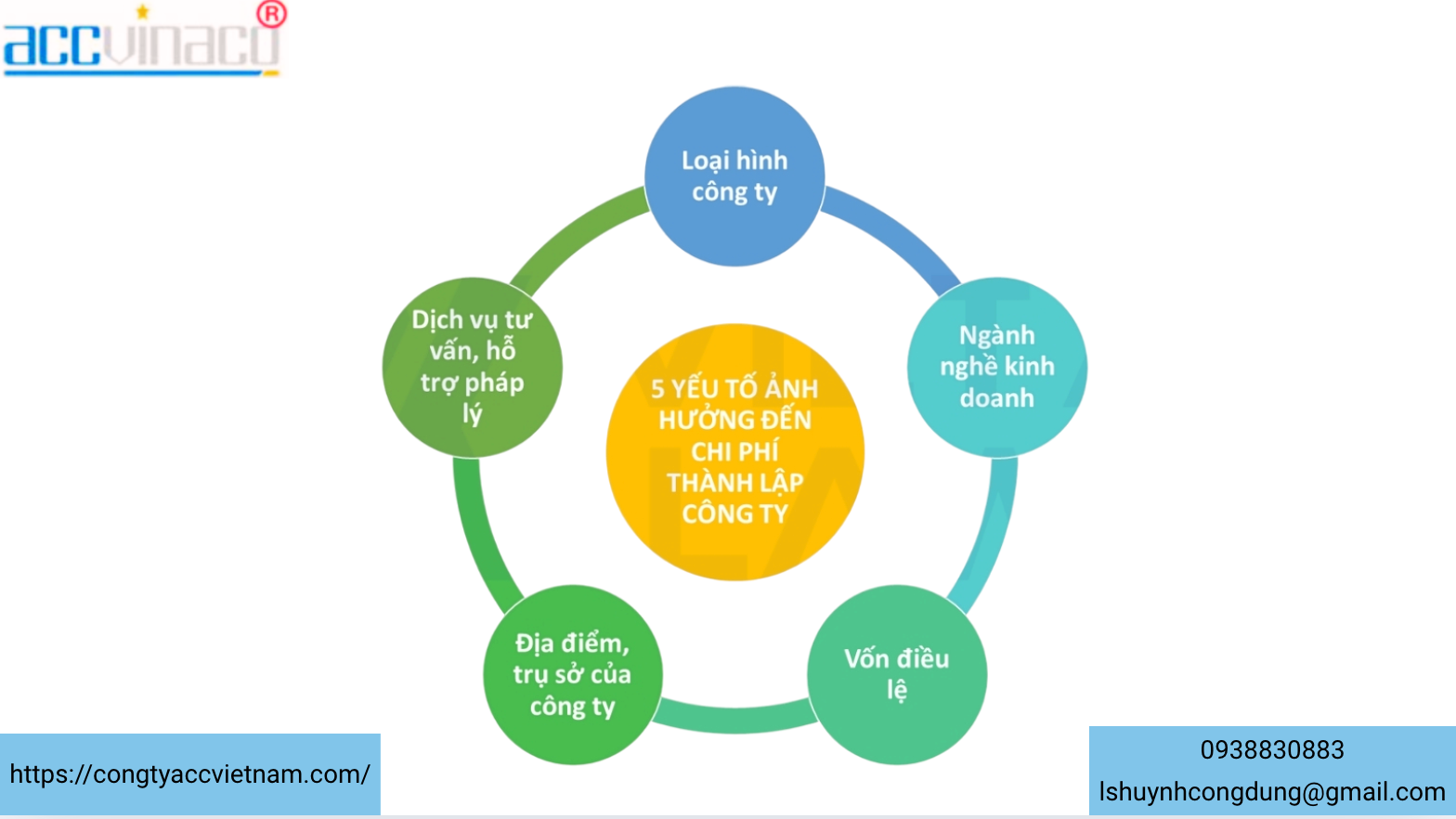 5 yếu tố ảnh hưởng đến chi phí thành lập công ty