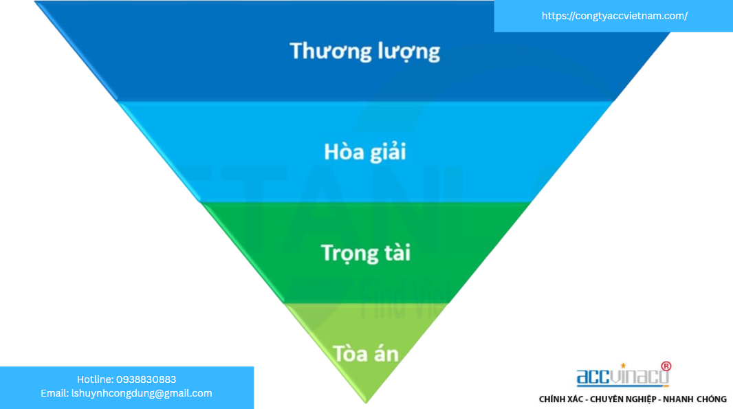 Nguyên tắc và phương thức giải quyết tranh chấp hợp đồng xây dựng