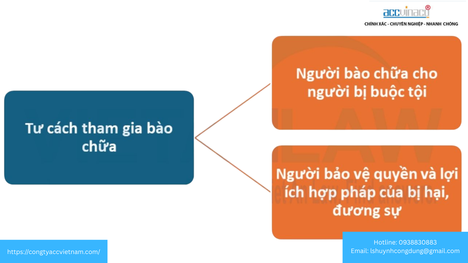 Tư cách tham gia bào chữa