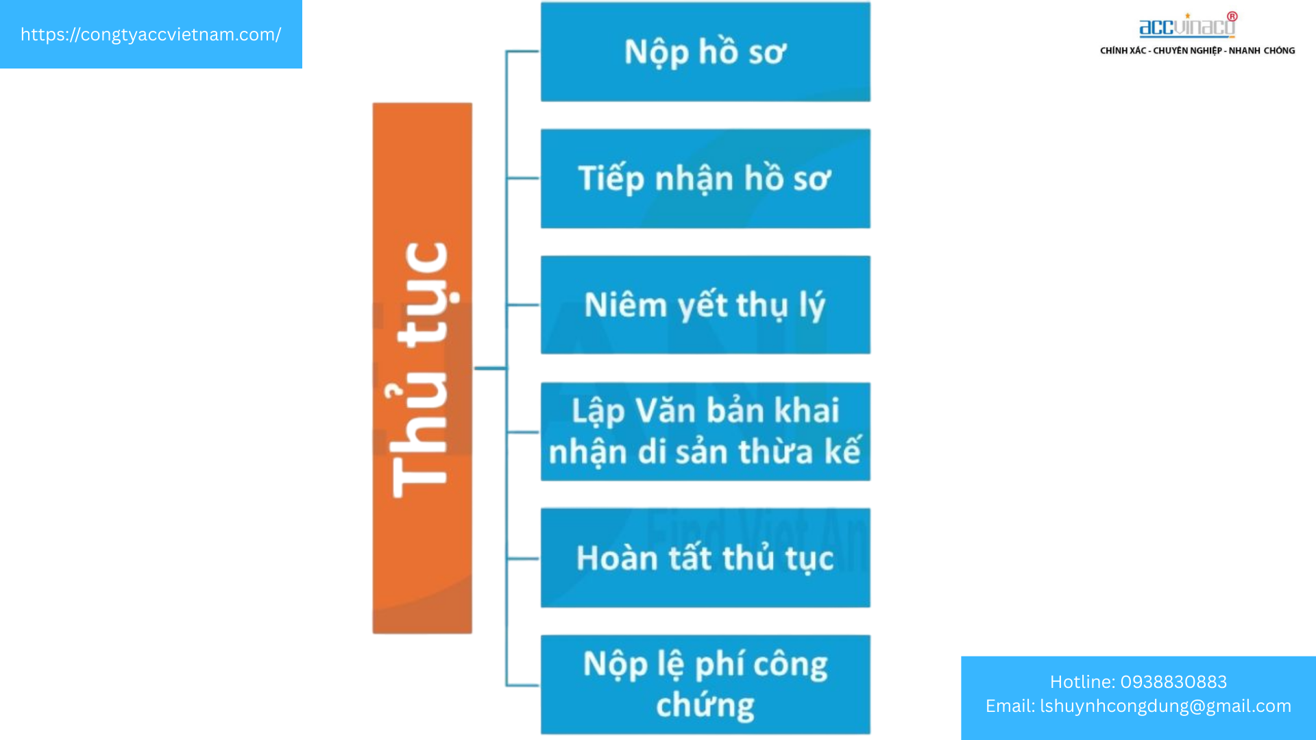Thủ tục khai nhận di sản thừa kế tại thành phố Hồ Chí Minh