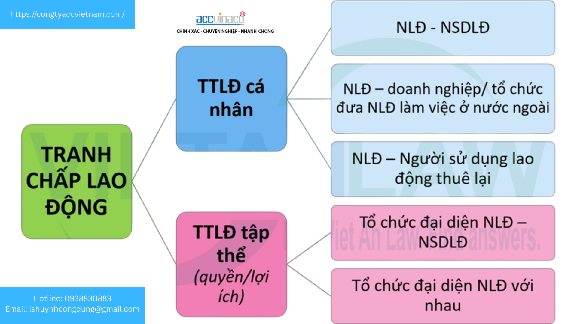 Phân loại tranh chấp lao động?