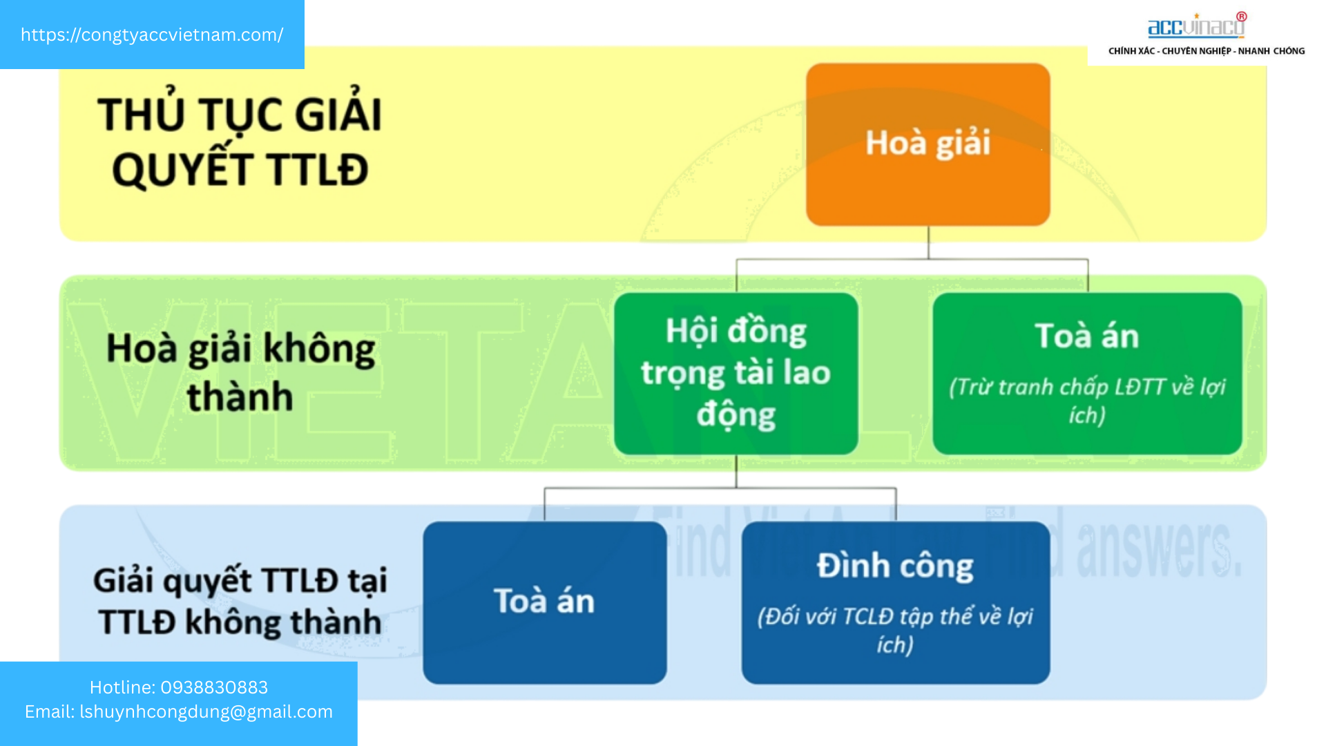 Trình tự giải quyết tranh chấp lao động cá nhân/tập thể