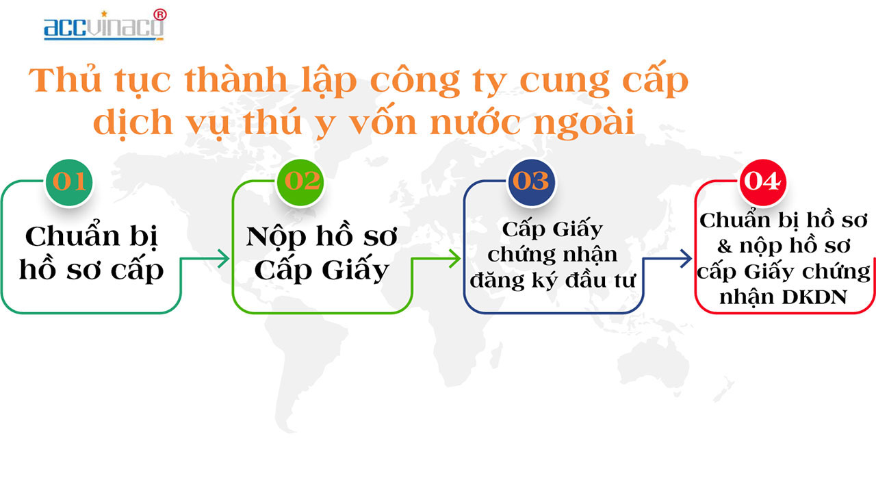 Thành lập công ty thuốc thú y